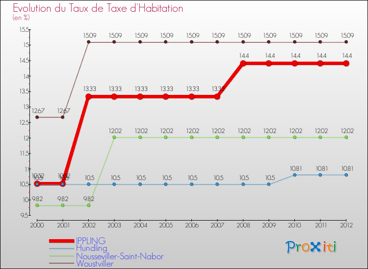 Evolution du taux de la taxe d'habitation pour IPPLING et les communes proches Comparaison des taux de la taxe d'habitation pour IPPLING et les communes voisines