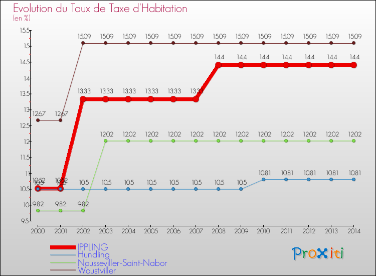 Evolution du taux de la taxe d'habitation pour IPPLING et les communes proches de 2000 à 2014 Comparaison des taux de la taxe d'habitation pour IPPLING et les communes voisines de 2000 à 2014