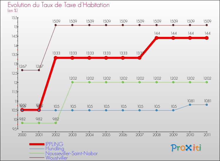 Evolution du taux de la taxe d'habitation pour IPPLING et les communes proches Comparaison des taux de la taxe d'habitation pour IPPLING et les communes voisines