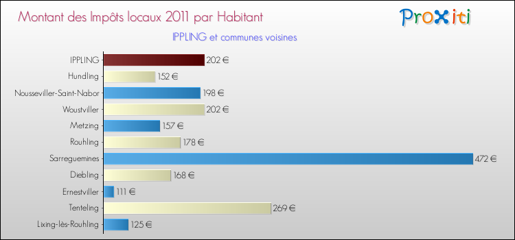 Montant des impôts locaux par Habitant pour IPPLING et les communes proches Comparaison des impôts locaux par habitant pour IPPLING et les communes voisines