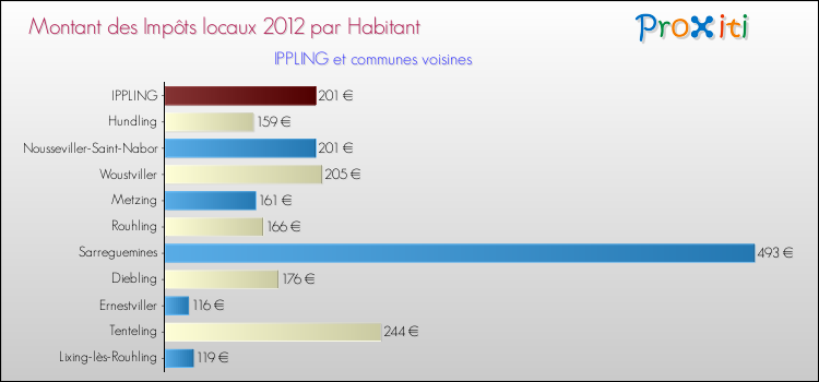 Montant des impôts locaux par Habitant pour IPPLING et les communes proches Comparaison des impôts locaux par habitant pour IPPLING et les communes voisines