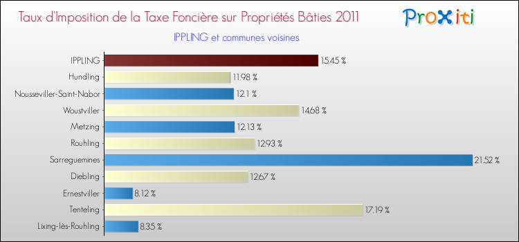 Taux d'imposition de la taxe foncière sur le bati 2011 pour IPPLING et les communes proches Comparaison des taux d'imposition de la taxe foncière sur le bati 2011 pour IPPLING et les communes voisines