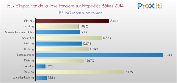 Taux d'imposition de la taxe foncière sur le bati 2014 pour IPPLING et les communes proches Comparaison des taux d'imposition de la taxe foncière sur le bati 2014 pour IPPLING et les communes voisines