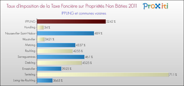 Taux d'imposition de la taxe foncière sur les immeubles et terrains non batis 2011 pour IPPLING et les communes proches Comparaison des taux d'imposition de la taxe foncière sur les immeubles et terrains non batis 2011 pour IPPLING et les communes voisines
