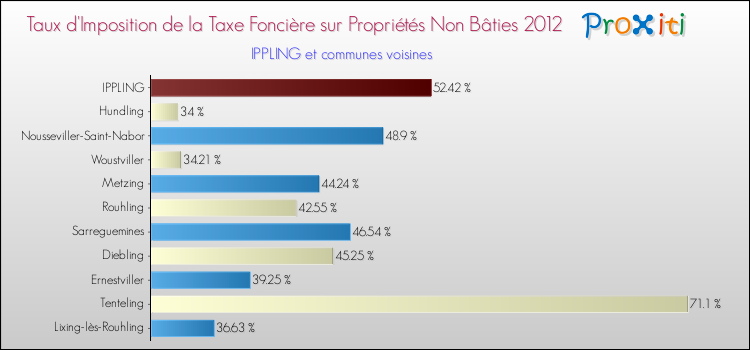 Taux d'imposition de la taxe foncière sur les immeubles et terrains non batis 2012 pour IPPLING et les communes proches Comparaison des taux d'imposition de la taxe foncière sur les immeubles et terrains non batis 2012 pour IPPLING et les communes voisines
