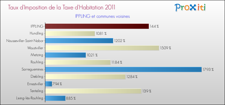 Taux d'imposition de la taxe d'habitation 2011 pour IPPLING et les communes proches Comparaison des taux d'imposition de la taxe d'habitation 2011 pour IPPLING et les communes voisines