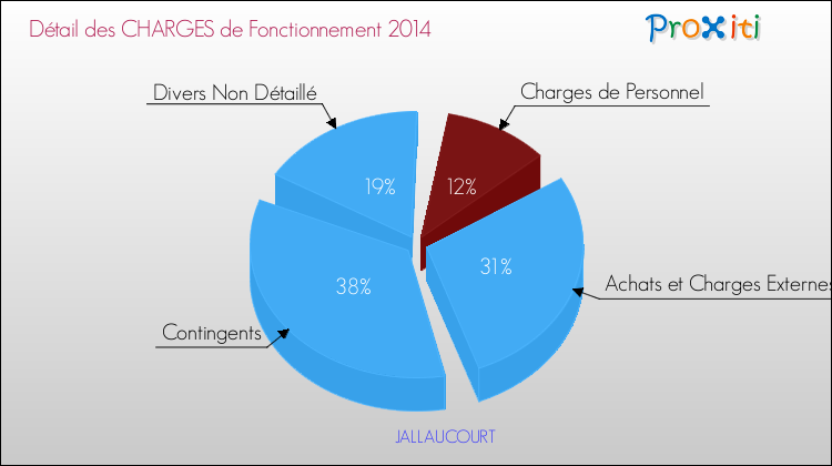 Décomposition des Charges de Fonctionnement 2014 de la commune de JALLAUCOURT Charges de Fonctionnement 2014 pour la commune de JALLAUCOURT