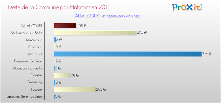 Dette par habitant de la commune en 2011 pour JALLAUCOURT et les communes proches Comparaison de la dette par habitant de la commune en 2011 pour JALLAUCOURT et les communes voisines