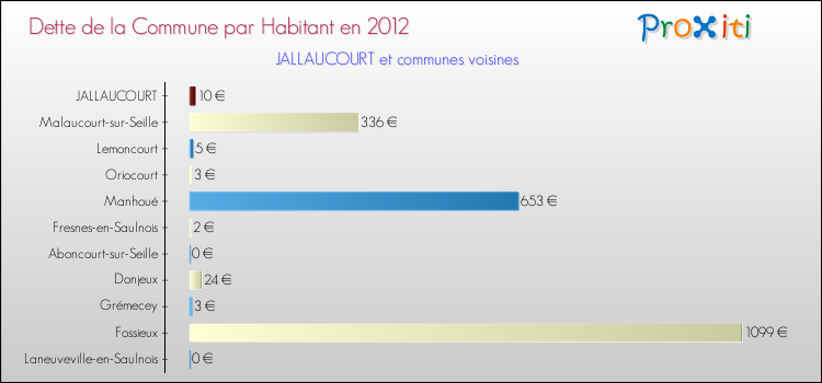 Dette par habitant de la commune en 2012 pour JALLAUCOURT et les communes proches Comparaison de la dette par habitant de la commune en 2012 pour JALLAUCOURT et les communes voisines