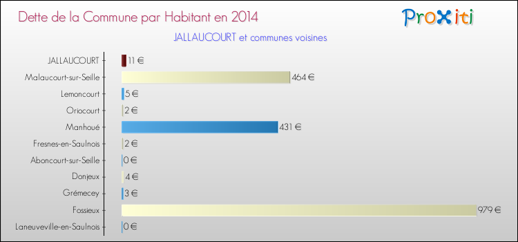 Dette par habitant de la commune en 2014 pour JALLAUCOURT et les communes proches Comparaison de la dette par habitant de la commune en 2014 pour JALLAUCOURT et les communes voisines