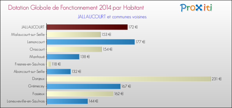 Montant des dotations globales de fonctionnement DGF par Habitant pour JALLAUCOURT et les communes proches en 2014. Comparaison des des dotations globales de fonctionnement DGF par habitant pour JALLAUCOURT et les communes voisines en 2014.