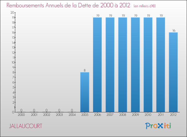 Evolution de l'annuité de la dette pour la commune de JALLAUCOURT de 2000 à 2012 Annuités de la dette pour JALLAUCOURT de 2000 à 2012