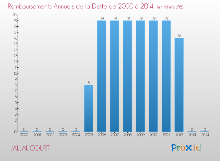 Evolution de l'annuité de la dette pour la commune de JALLAUCOURT de 2000 à 2014 Annuités de la dette pour JALLAUCOURT de 2000 à 2014