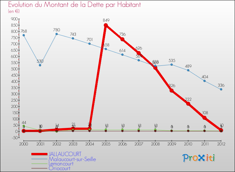 Evolution de la dette par habitant pour la commune de JALLAUCOURT et les communes proches de 2000 à 2012 Comparaison de la dette par habitant pour JALLAUCOURT et les communes voisines de 2000 à 2012