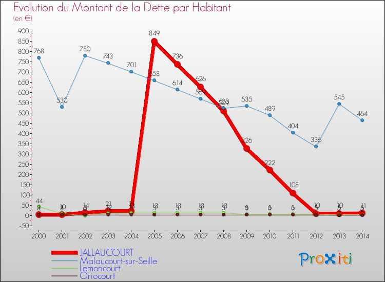 Evolution de la dette par habitant pour la commune de JALLAUCOURT et les communes proches de 2000 à 2014 Comparaison de la dette par habitant pour JALLAUCOURT et les communes voisines de 2000 à 2014