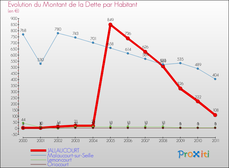 Evolution de la dette par habitant pour la commune de JALLAUCOURT et les communes proches Comparaison de la dette par habitant pour JALLAUCOURT et les communes voisines