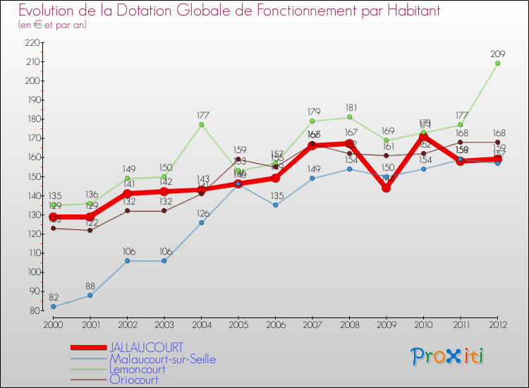Evolution et montant de la dotation globale de fonctionnement par Habitant pour JALLAUCOURT et les communes proches Comparaison des dotations globales de fonctionnement par habitant pour JALLAUCOURT et les communes voisines