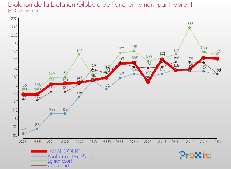 Evolution et montant de la dotation globale de fonctionnement par Habitant pour JALLAUCOURT et les communes proches de 2000 à 2014. Comparaison des dotations globales de fonctionnement par habitant pour JALLAUCOURT et les communes voisines de 2000 à 2014.