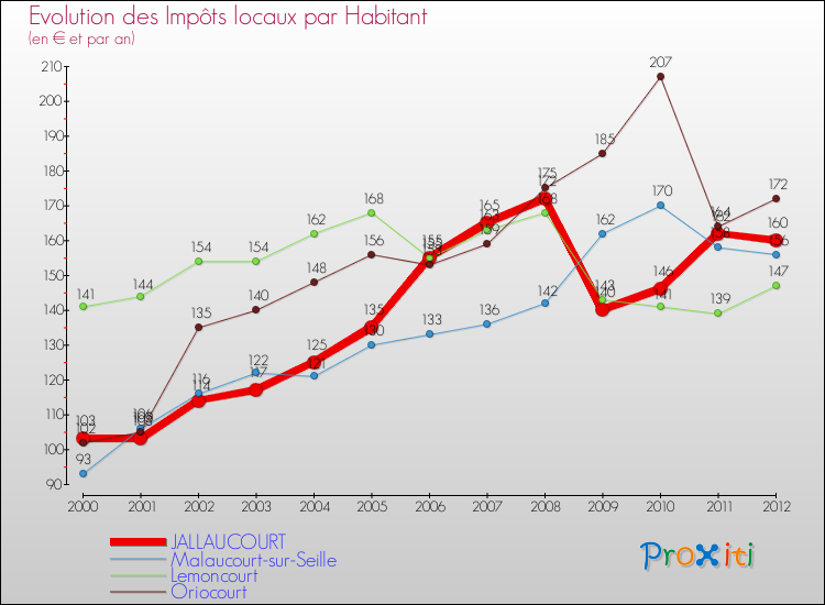 Evolution et montant des impôts locaux par Habitant pour JALLAUCOURT et les communes proches Comparaison des impôts locaux par habitant pour JALLAUCOURT et les communes voisines