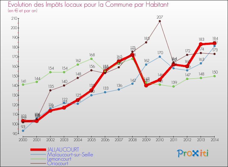 Evolution et montant des impôts locaux par Habitant pour JALLAUCOURT et les communes proches de 2000 à 2014 Comparaison des impôts locaux par habitant pour JALLAUCOURT et les communes voisines de 2000 à 2014