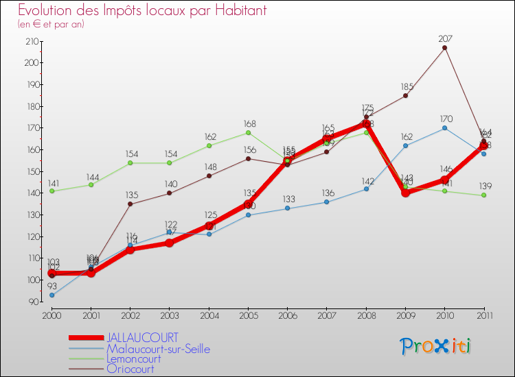 Evolution et montant des impôts locaux par Habitant pour JALLAUCOURT et les communes proches Comparaison des impôts locaux par habitant pour JALLAUCOURT et les communes voisines