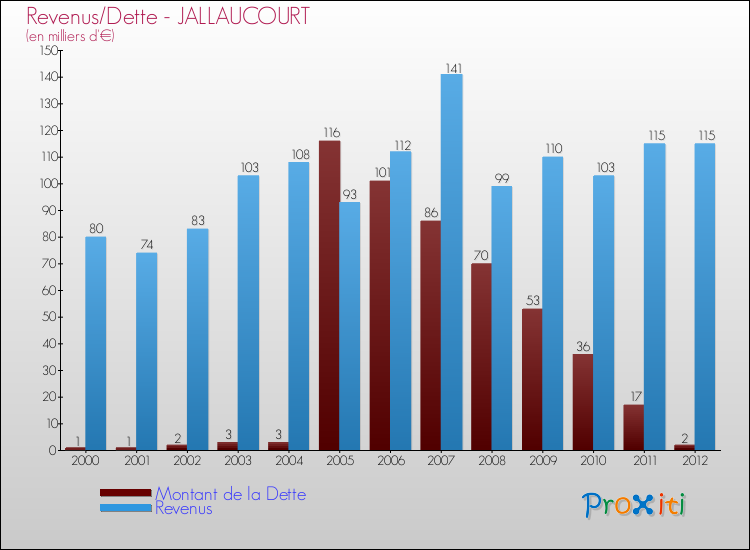 Evolution comparée de la dette et des revenus pour la commune de JALLAUCOURT de 2000 à 2012 Comparaison de la dette et des revenus pour JALLAUCOURT de 2000 à 2012
