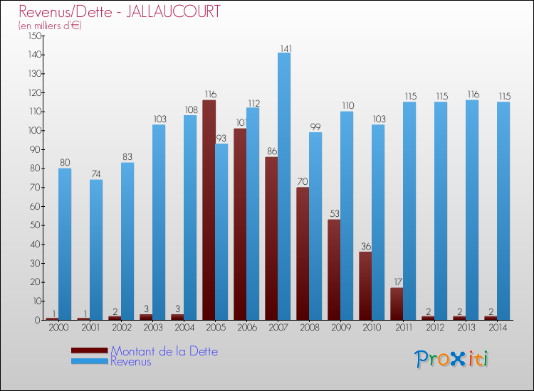 Evolution comparée de la dette et des revenus pour la commune de JALLAUCOURT de 2000 à 2014 Comparaison de la dette et des revenus pour JALLAUCOURT de 2000 à 2014