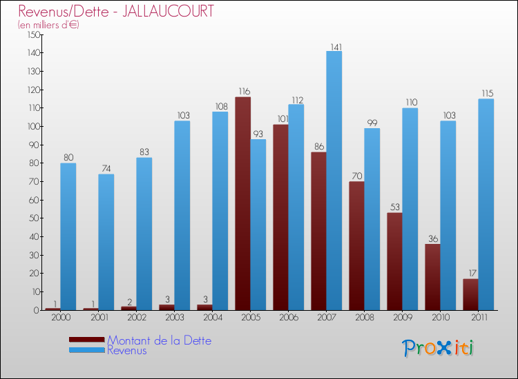 Evolution comparée de la dette et des revenus pour la commune de JALLAUCOURT de 2000 à 2011 Comparaison de la dette et des revenus pour JALLAUCOURT de 2000 à 2011