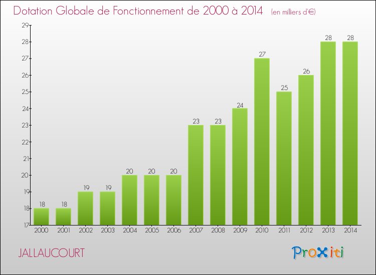 Evolution du montant de la Dotation Globale de Fonctionnement pour la commune de JALLAUCOURT de 2000 à 2014 Evolution du montant de la Dotation Globale de Fonctionnement pour JALLAUCOURT de 2000 à 2014