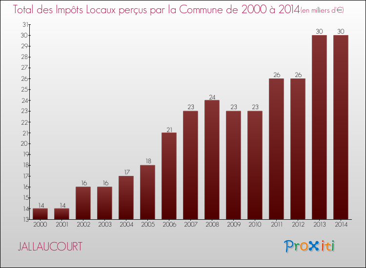 Evolution des Impôts Locaux pour la commune de JALLAUCOURT de 2000 à 2014 Evolution des Impôts Locaux pour JALLAUCOURT de 2000 à 2014