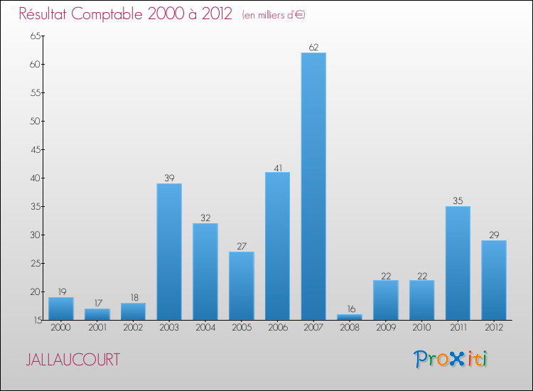 Evolution du résultat comptable pour la commune de JALLAUCOURT de 2000 à 2012 Evolution du résultat comptable pour JALLAUCOURT de 2000 à 2012