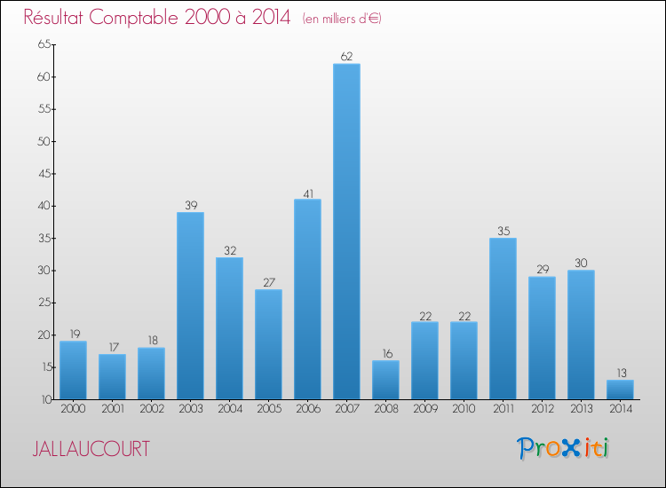 Evolution du résultat comptable pour la commune de JALLAUCOURT de 2000 à 2014 Evolution du résultat comptable pour JALLAUCOURT de 2000 à 2014