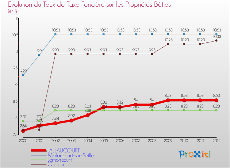 Evolution du taux de la taxe foncière sur le bati pour JALLAUCOURT et les communes proches de 2000 à 2012 Comparaison des taux de taxe foncière sur le bati pour JALLAUCOURT et les communes voisines de 2000 à 2012