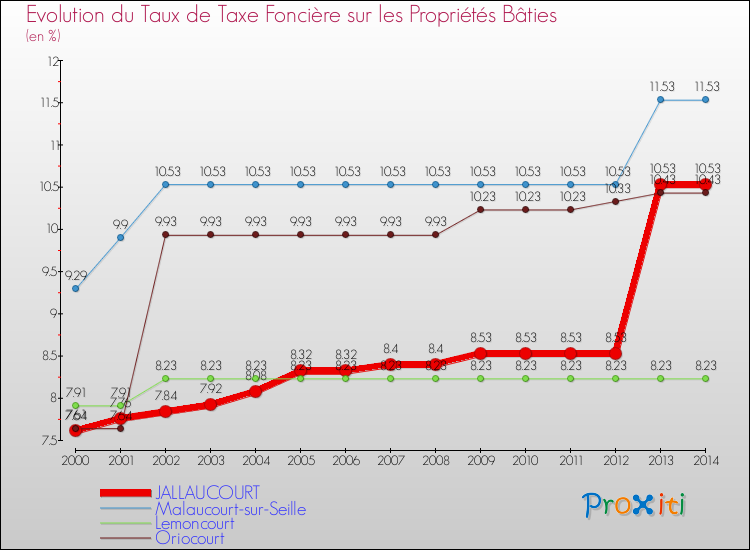 Evolution du taux de la taxe foncière sur le bati pour JALLAUCOURT et les communes proches de 2000 à 2014 Comparaison des taux de taxe foncière sur le bati pour JALLAUCOURT et les communes voisines de 2000 à 2014