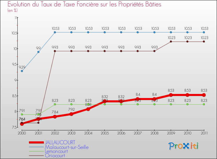 Evolution du taux de la taxe foncière sur le bati pour JALLAUCOURT et les communes proches Comparaison des taux de taxe foncière sur le bati pour JALLAUCOURT et les communes voisines