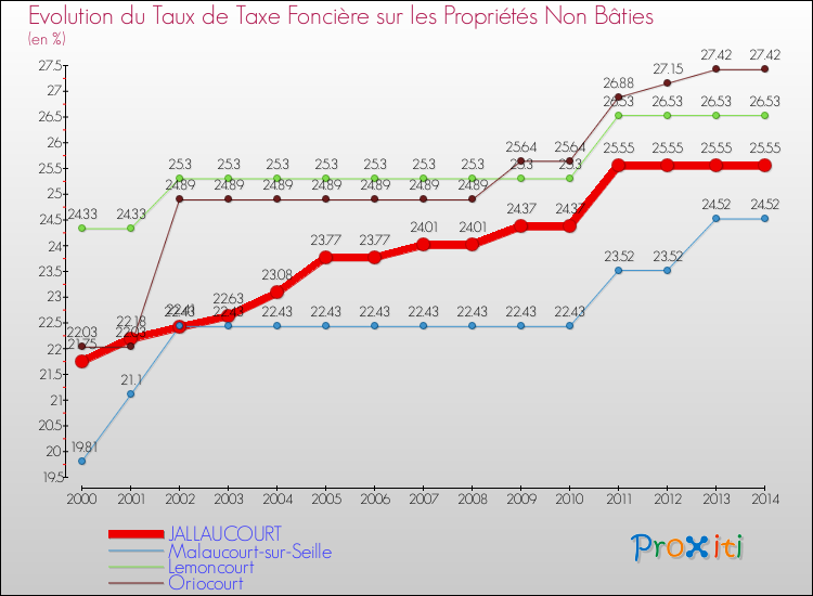 Evolution du taux de la taxe foncière sur les immeubles et terrains non batis pour JALLAUCOURT et les communes proches de 2000 à 2014 Comparaison des taux de la taxe foncière sur les immeubles et terrains non batis pour JALLAUCOURT et les communes voisines de 2000 à 2014