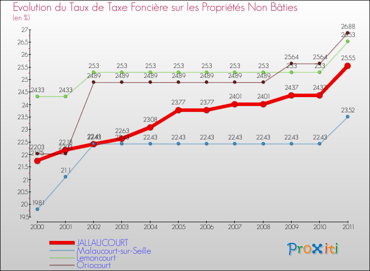 Evolution du taux de la taxe foncière sur les immeubles et terrains non batis pour JALLAUCOURT et les communes proches Comparaison des taux de la taxe foncière sur les immeubles et terrains non batis pour JALLAUCOURT et les communes voisines