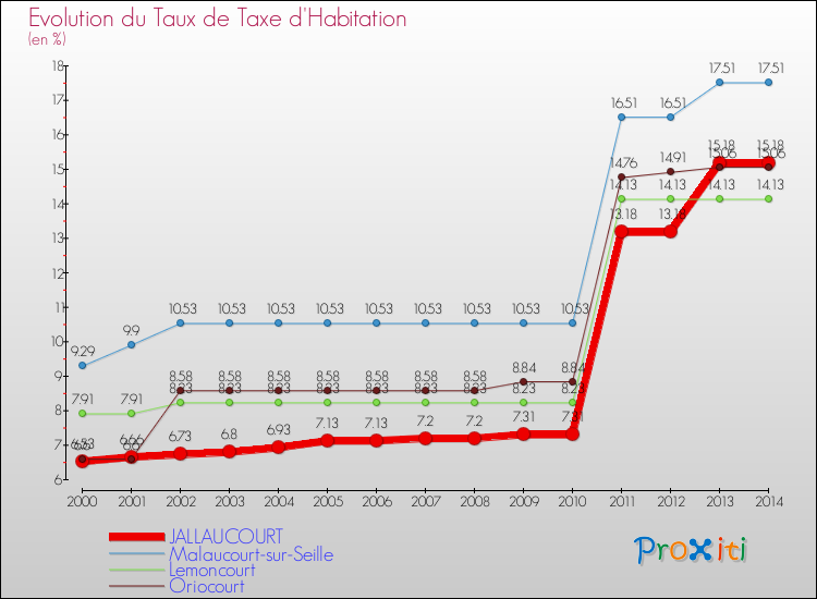 Evolution du taux de la taxe d'habitation pour JALLAUCOURT et les communes proches de 2000 à 2014 Comparaison des taux de la taxe d'habitation pour JALLAUCOURT et les communes voisines de 2000 à 2014