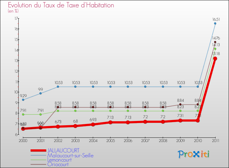 Evolution du taux de la taxe d'habitation pour JALLAUCOURT et les communes proches Comparaison des taux de la taxe d'habitation pour JALLAUCOURT et les communes voisines