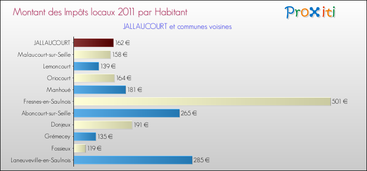 Montant des impôts locaux par Habitant pour JALLAUCOURT et les communes proches Comparaison des impôts locaux par habitant pour JALLAUCOURT et les communes voisines