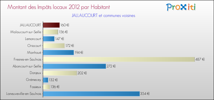 Montant des impôts locaux par Habitant pour JALLAUCOURT et les communes proches Comparaison des impôts locaux par habitant pour JALLAUCOURT et les communes voisines
