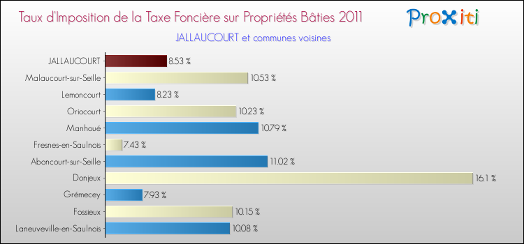 Taux d'imposition de la taxe foncière sur le bati 2011 pour JALLAUCOURT et les communes proches Comparaison des taux d'imposition de la taxe foncière sur le bati 2011 pour JALLAUCOURT et les communes voisines