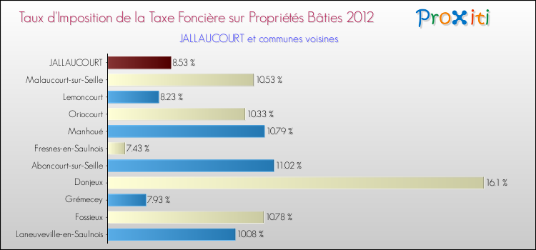 Taux d'imposition de la taxe foncière sur le bati 2012 pour JALLAUCOURT et les communes proches Comparaison des taux d'imposition de la taxe foncière sur le bati 2012 pour JALLAUCOURT et les communes voisines