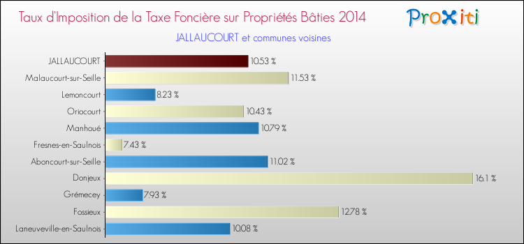 Taux d'imposition de la taxe foncière sur le bati 2014 pour JALLAUCOURT et les communes proches Comparaison des taux d'imposition de la taxe foncière sur le bati 2014 pour JALLAUCOURT et les communes voisines