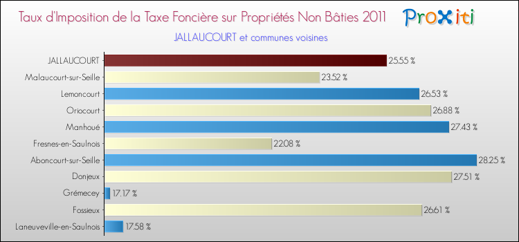 Taux d'imposition de la taxe foncière sur les immeubles et terrains non batis 2011 pour JALLAUCOURT et les communes proches Comparaison des taux d'imposition de la taxe foncière sur les immeubles et terrains non batis 2011 pour JALLAUCOURT et les communes voisines