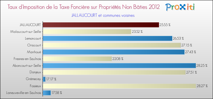 Taux d'imposition de la taxe foncière sur les immeubles et terrains non batis 2012 pour JALLAUCOURT et les communes proches Comparaison des taux d'imposition de la taxe foncière sur les immeubles et terrains non batis 2012 pour JALLAUCOURT et les communes voisines