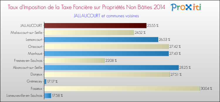 Taux d'imposition de la taxe foncière sur les immeubles et terrains non batis 2014 pour JALLAUCOURT et les communes proches Comparaison des taux d'imposition de la taxe foncière sur les immeubles et terrains non batis 2014 pour JALLAUCOURT et les communes voisines