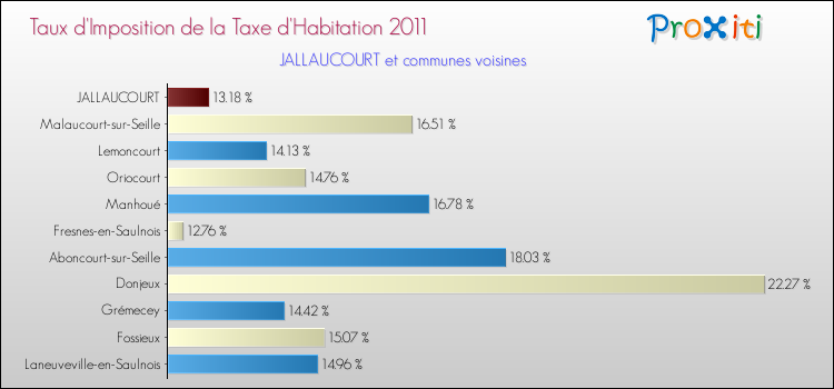 Taux d'imposition de la taxe d'habitation 2011 pour JALLAUCOURT et les communes proches Comparaison des taux d'imposition de la taxe d'habitation 2011 pour JALLAUCOURT et les communes voisines