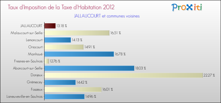 Taux d'imposition de la taxe d'habitation 2012 pour JALLAUCOURT et les communes proches Comparaison des taux d'imposition de la taxe d'habitation 2012 pour JALLAUCOURT et les communes voisines