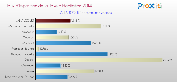 Taux d'imposition de la taxe d'habitation 2014 pour JALLAUCOURT et les communes proches Comparaison des taux d'imposition de la taxe d'habitation 2014 pour JALLAUCOURT et les communes voisines